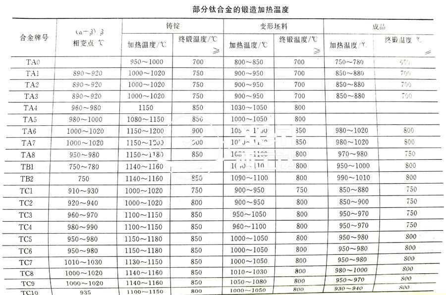 鈦合金鍛件廠家常用的TC4、TA2鈦合金鍛造加熱溫度的選擇參考表