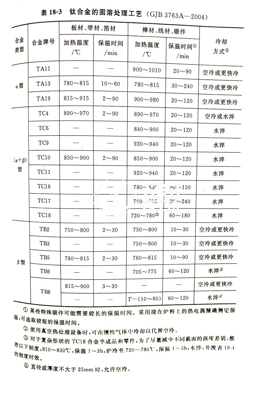 鈦合金棒、鈦合金鍛件的固溶處理工藝(GJB 3763A-2004)